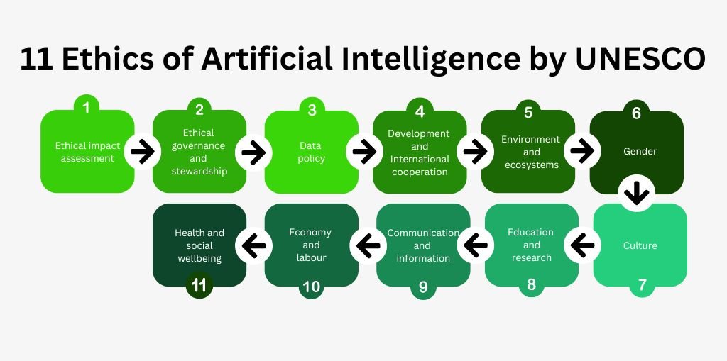 11 Ethics of Artificial Intelligence by UNESCO