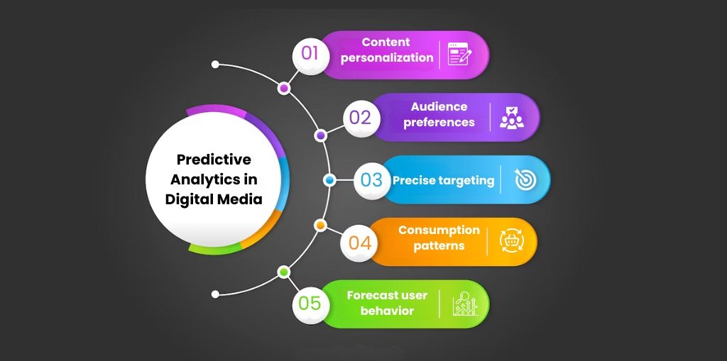 Predictive Analytics in Digital Media